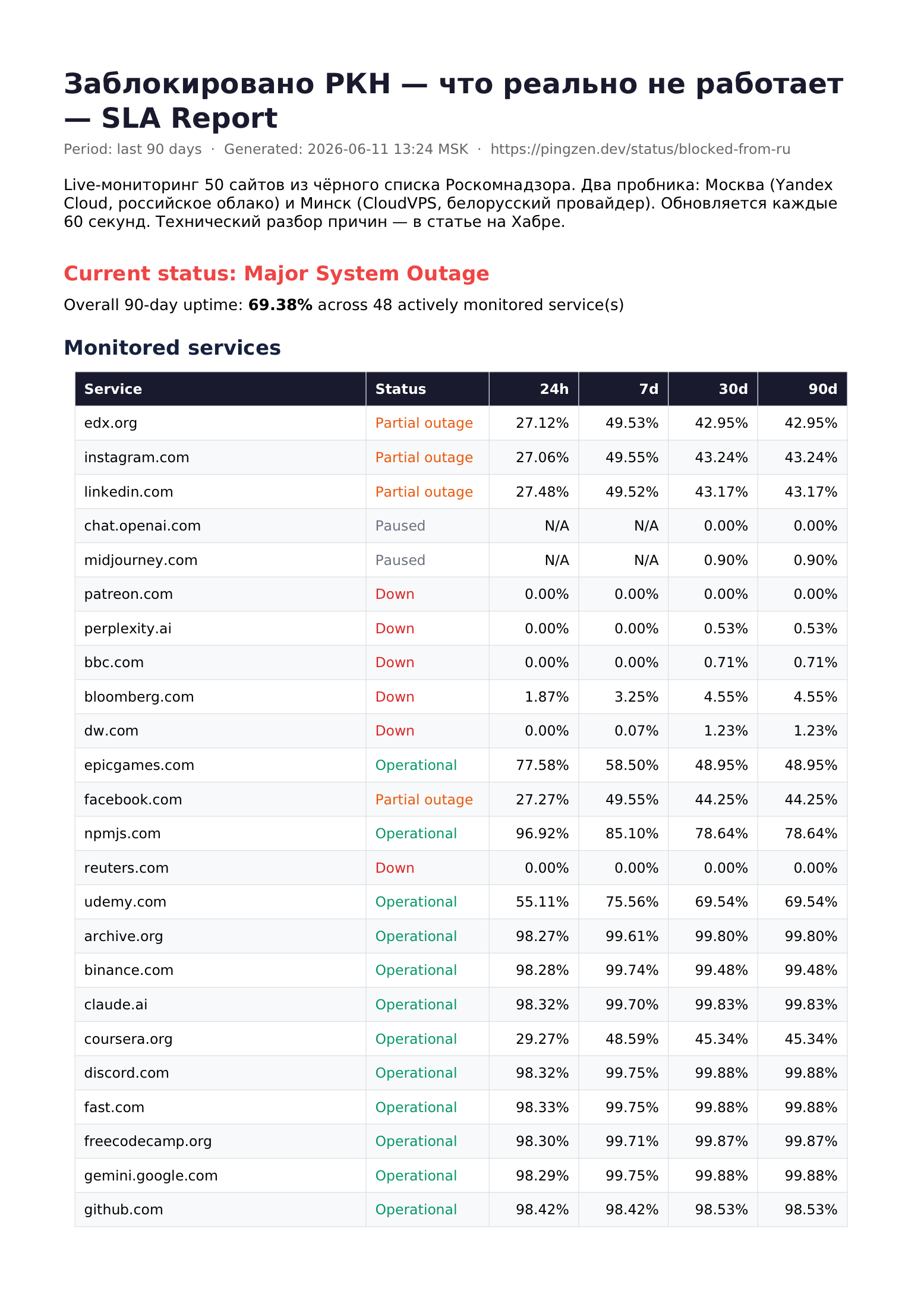 First page of the generated SLA report: overall status, uptime table per service with status labels