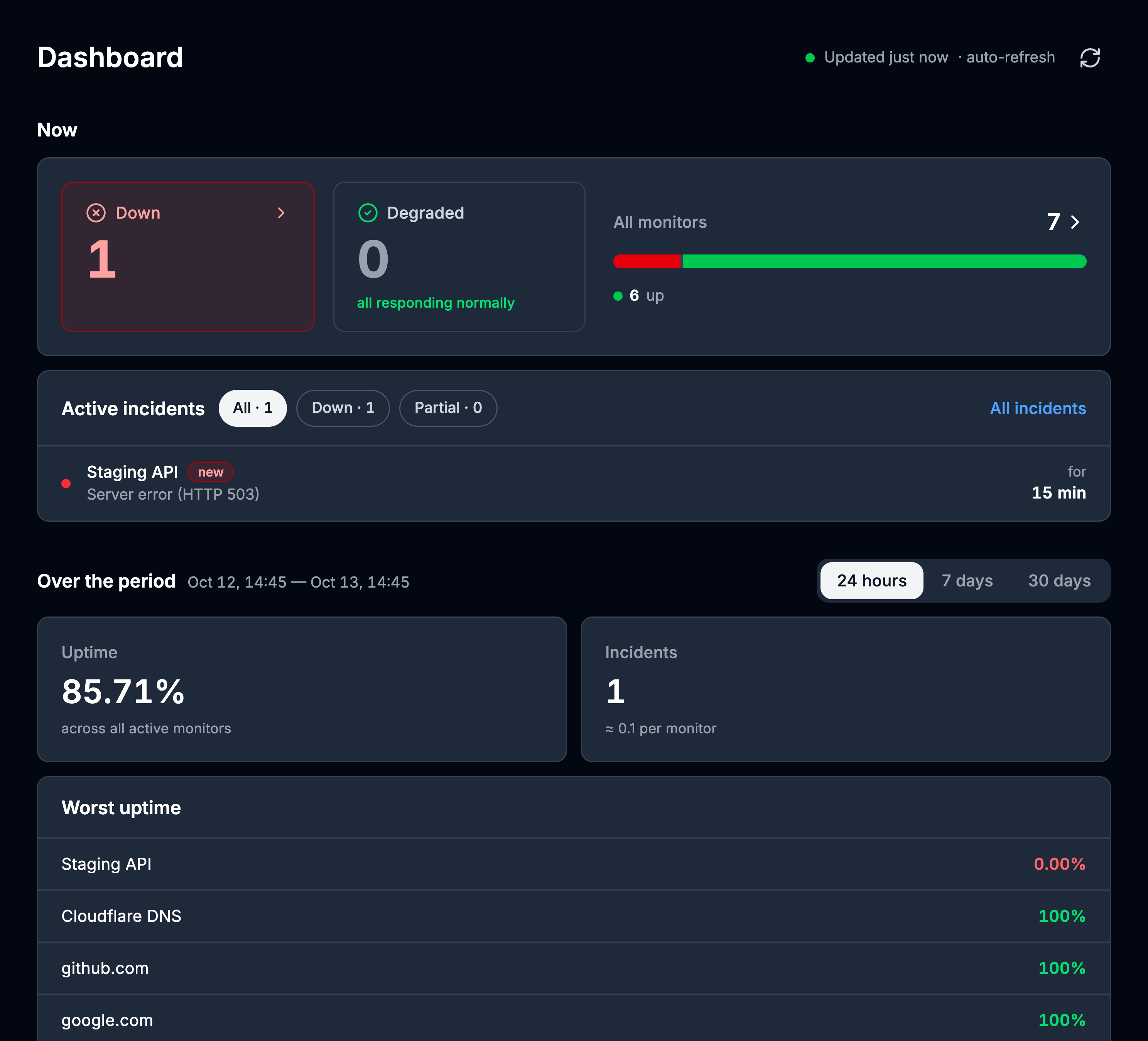 Dashboard: one monitor down, the open incident and the uptime for 24 hours
