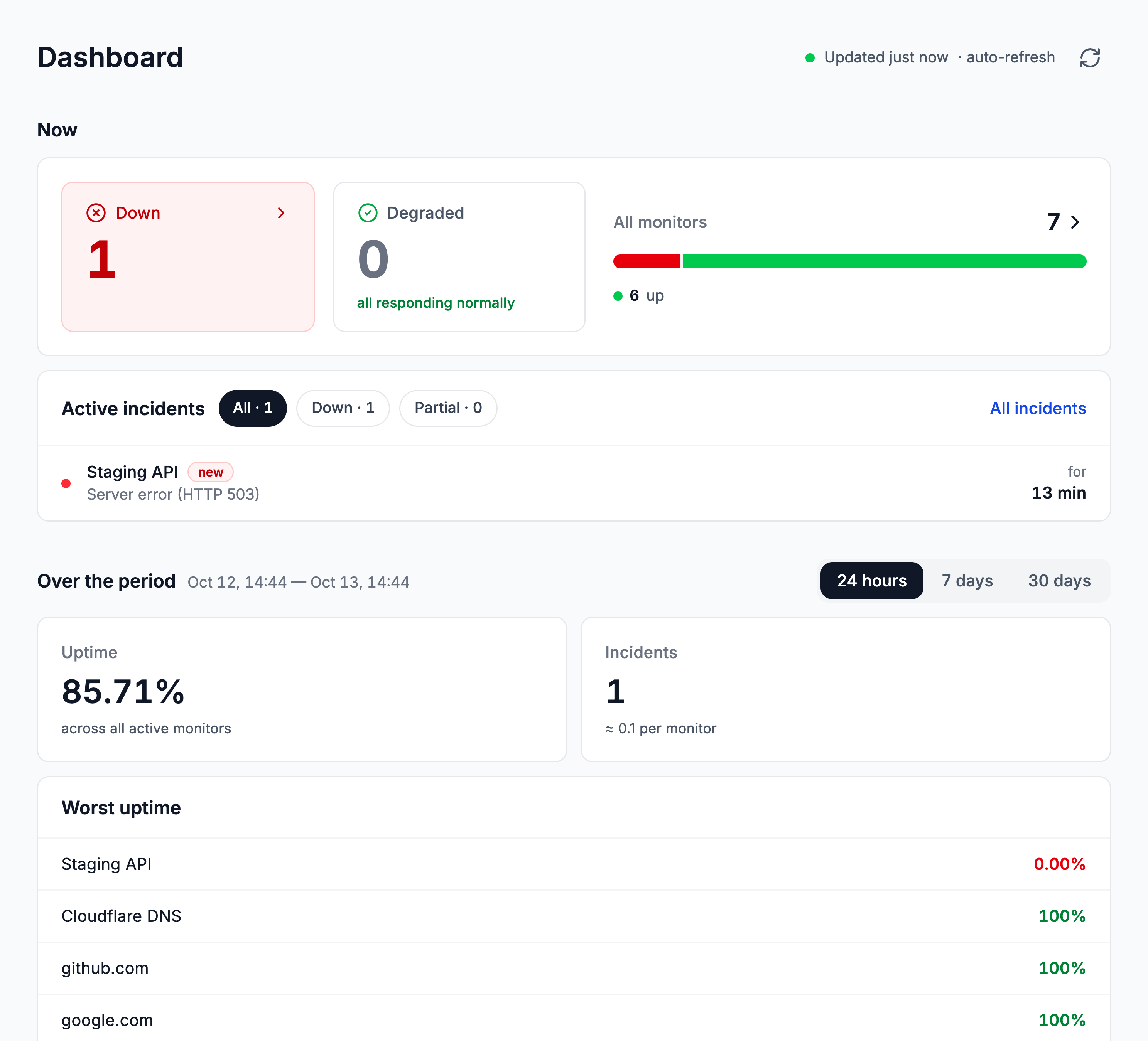 Dashboard: one monitor down, the open incident and the uptime for 24 hours